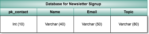 Database Structure