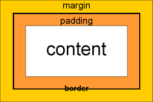 The box model - a diagram from adactio.com